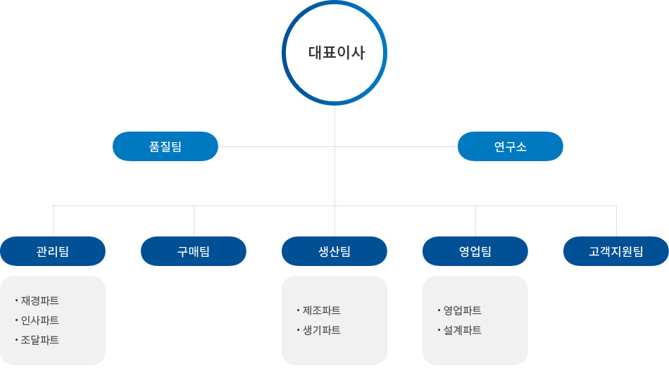 조직도